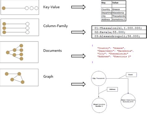 NoSQL vs SQL Azure 的图像结果