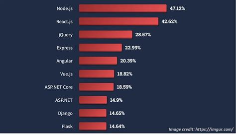 Image result for React JS Relate Technology Stack