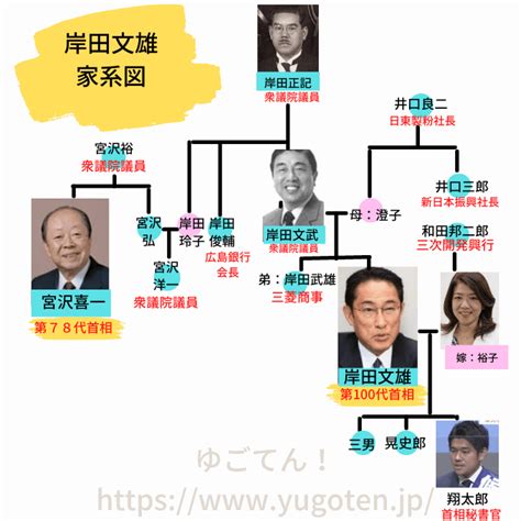 関連する画像の詳細をご覧ください。岸田文雄の家系図！宮沢喜一と安倍晋三が親戚！中国人の噂や広島の自宅が豪邸も紹介！ | ゆごてん！