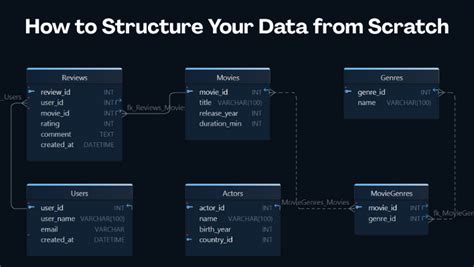 Image result for Steps in Creating a Relational Database