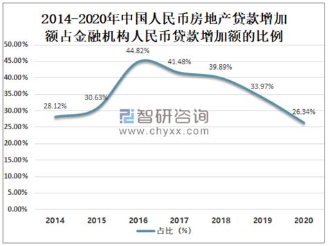 2020年中国房地产贷款情况分析：人民币房地产贷款余额达49.58万亿元，其中个人住房贷款余额占69.46%[图]_智研咨询