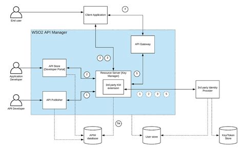 Image result for WSO2 API Integration