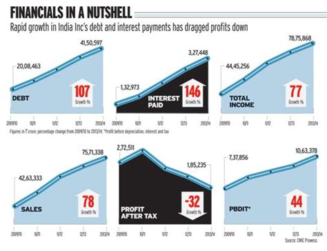 Corporate debt may slow down economic recovery - BusinessToday