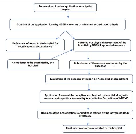 NBE invites applications from hospitals, institutes seeking ...