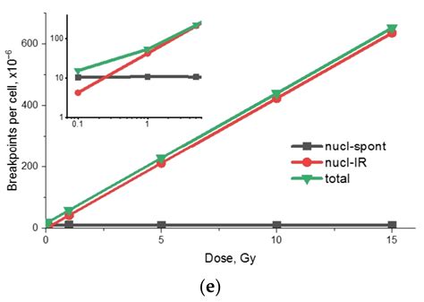 Chromosome Folding Promotes Intrachromosomal Aberrations under ...