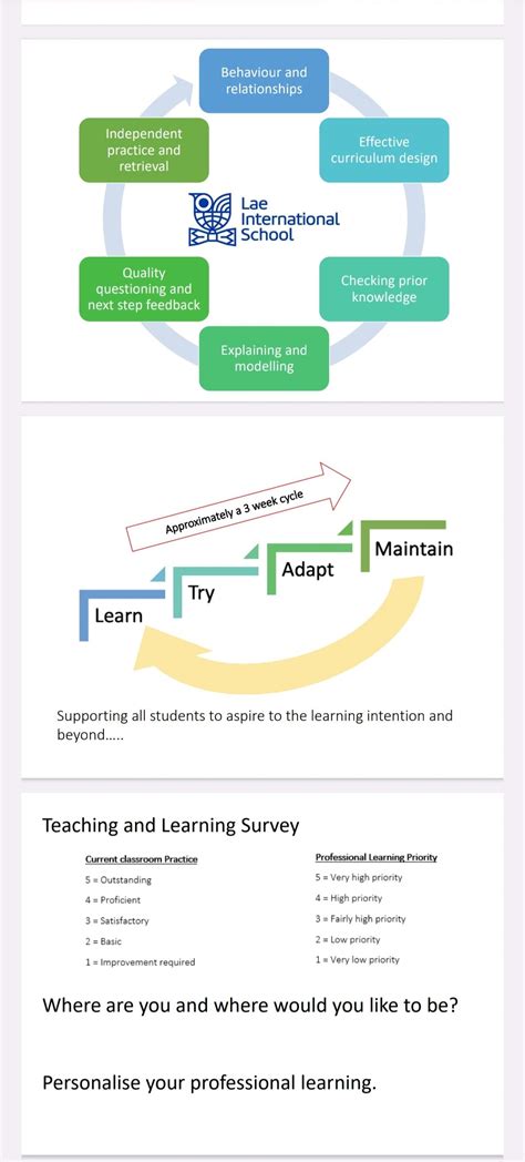 Image result for Professional Learning Cycle
