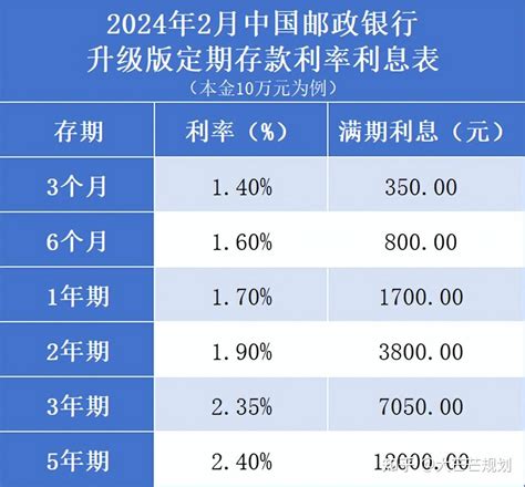 中国邮政银行 定期存款最新利率：2024年2月，全新存款利率利息表 - 知乎