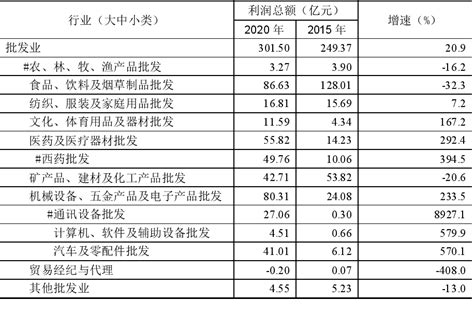 商贸流通业持续壮大 转型升级成效显著——“十三五”时期重庆市批发和零售业发展报告_企业