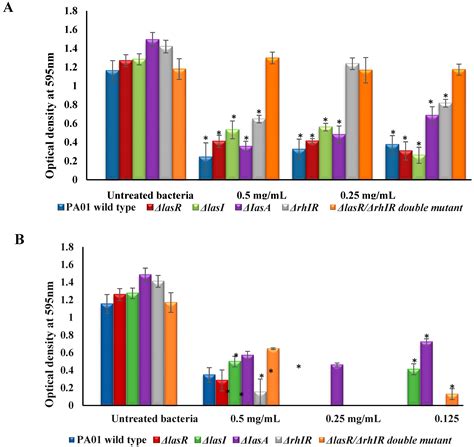 Attenuation of Pseudomonas aeruginosa Quorum Sensing Virulence of ...