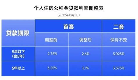 最新!成都房贷利率最高上浮30%,放款时间可达半年 - 知乎