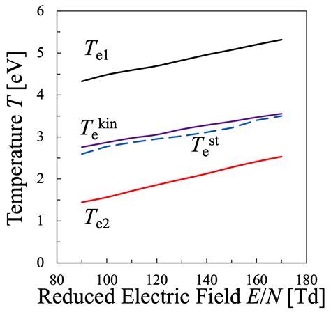 Discussion on Electron Temperature of Gas-Discharge Plasma with Non ...