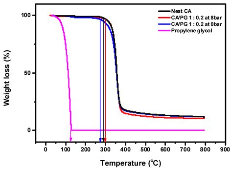 Formation of Water-Channel by Propylene Glycol into Polymer for Porous ...