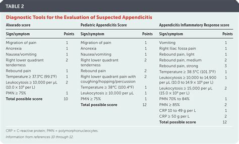 Acute Appendicitis: Efficient Diagnosis and Management | AAFP