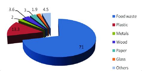 Image result for Waste Components
