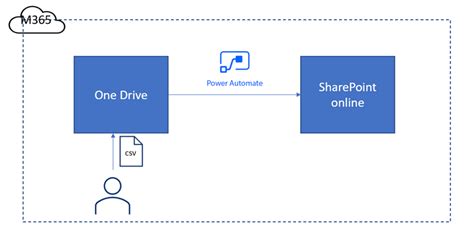 Image result for CSV File Power Automate