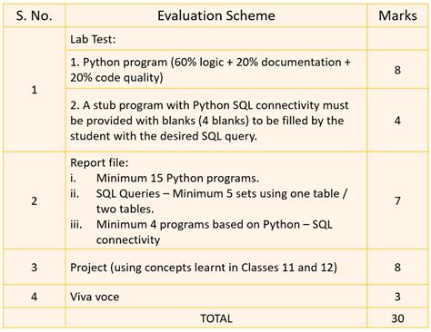 CBSE Class 12 Computer Science Revised Syllabus 2022-23