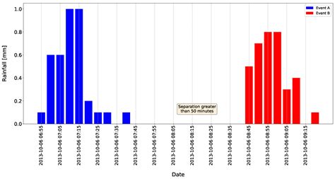 Intensity-Duration-Frequency Curve for Extreme Rainfall Event ...