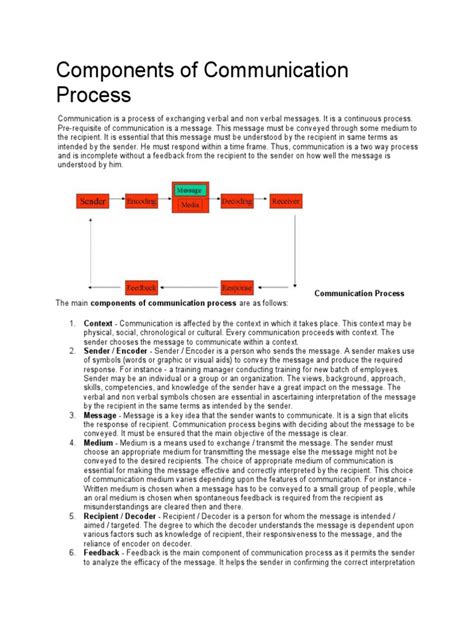 Image result for Main Components of Communication Process