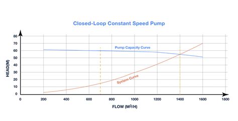 Image result for Flow Control Loop
