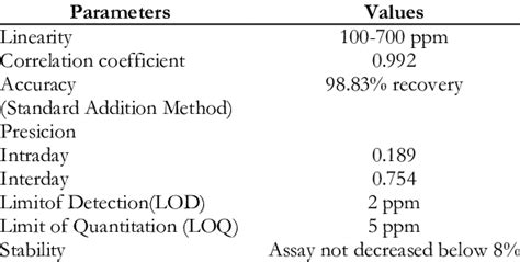 Image result for Method Validation Parameters