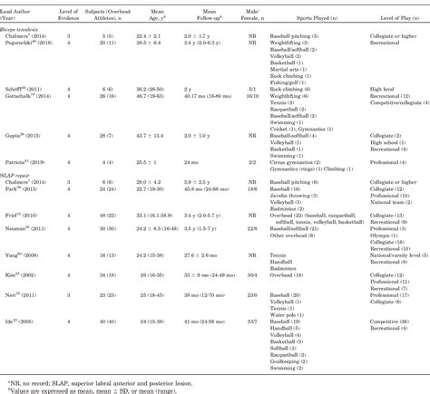 Table 1 from Biceps Tenodesis Versus Superior Labral Anterior and ...