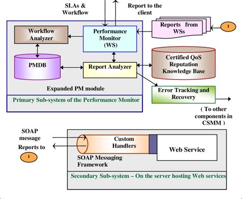 Image result for Performance Monitor Unit