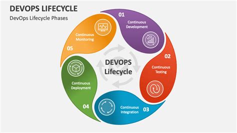 Image result for DevOps LifeCycle