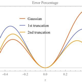 Image result for Error in Numerical Approximation Graph