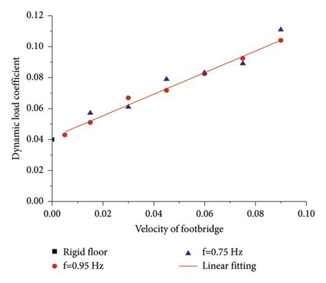 Image result for Impact Factor Dynamic Loading