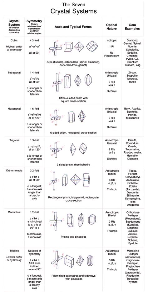Crystal Systems Chart X Ray Crystallographic Study Of Preferred