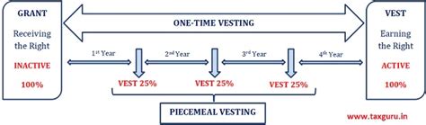 Employee Share Based Payments and Its Taxation Aspects