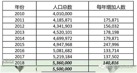 550万在美华人数据全公开:54%成年华人有大学文凭 -6park.com