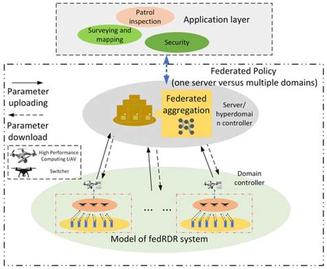 FedRDR: Federated Reinforcement Distillation-Based Routing Algorithm in ...