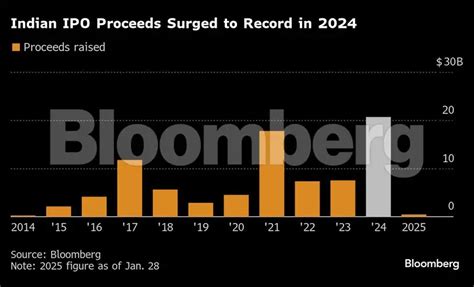 D-Street's IPO boom is defying the market’s historical slump - The ...