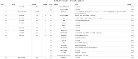 2022重庆艺术类艺术本科批B段（第1次征集）缺额计划 有哪些学校及专业_高三网