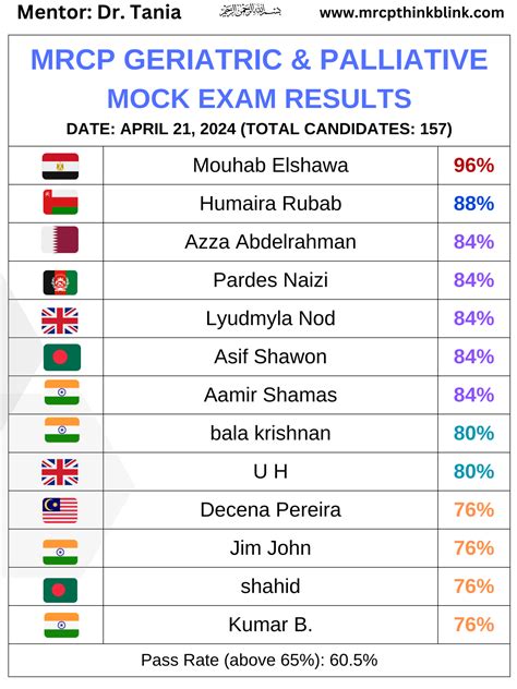 Mock MRCP Exam Dates & Results - Mrcp UK and Ireland Exam ThinkBlink