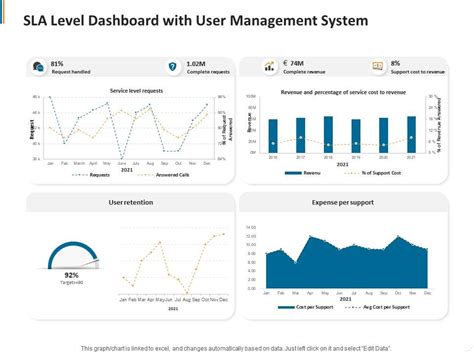 Image result for SLA Dashboard Examples