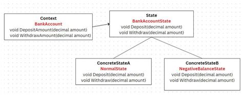 Image result for State Pattern Tutorial