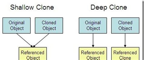 Copy versus Deep Copy 的图像结果