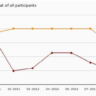 Image result for Over Time Comparison Graph
