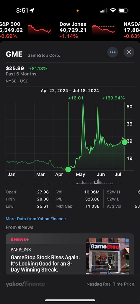 🔮 Does everyone realize at ~$26 $GME is up 160% since the 52 week low ...