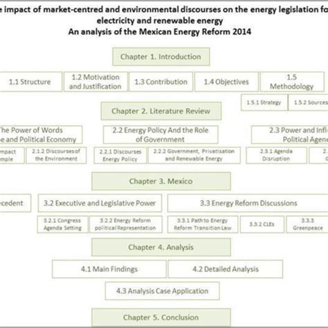 Dissertation Mind Map 的图像结果