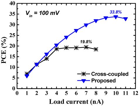 A Capacitive DC-DC Boost Converter with Gate Bias Boosting and Dynamic ...