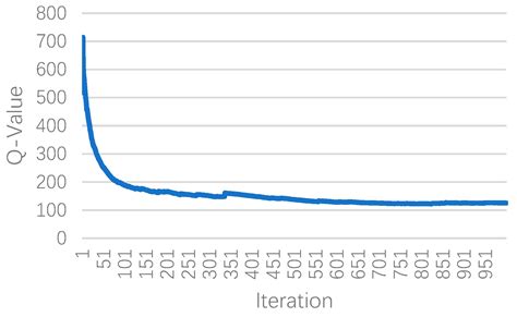 Congestion Control in Charging Stations Allocation with Q-Learning