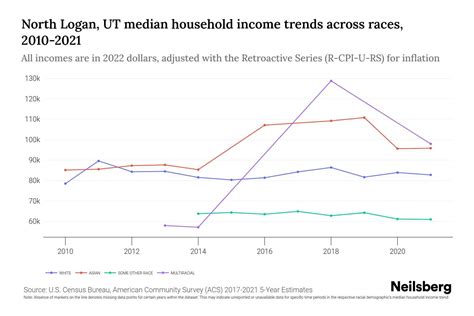 North Logan, UT Median Household Income By Race - 2025 Update | Neilsberg