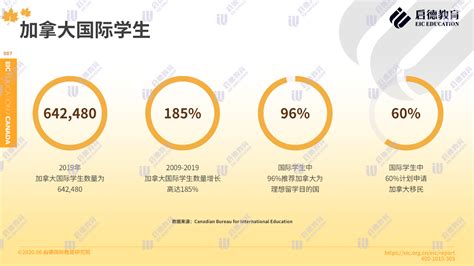 加拿大大学国际学生比例和主要来源地分析 - 知乎