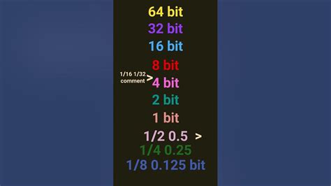 Image result for 8-Bit 4-Bit 2-Bit