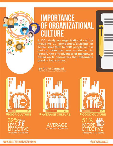 Organizational Culture Change Tools and Processes - Directive Communication™ International - importance of organisational culture