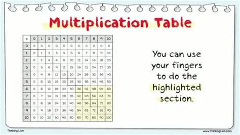 Image result for Finger Math Multiplication