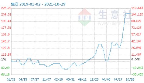 上周焦炭价格维持上涨 本周或继续上扬_数据汇_前瞻数据库